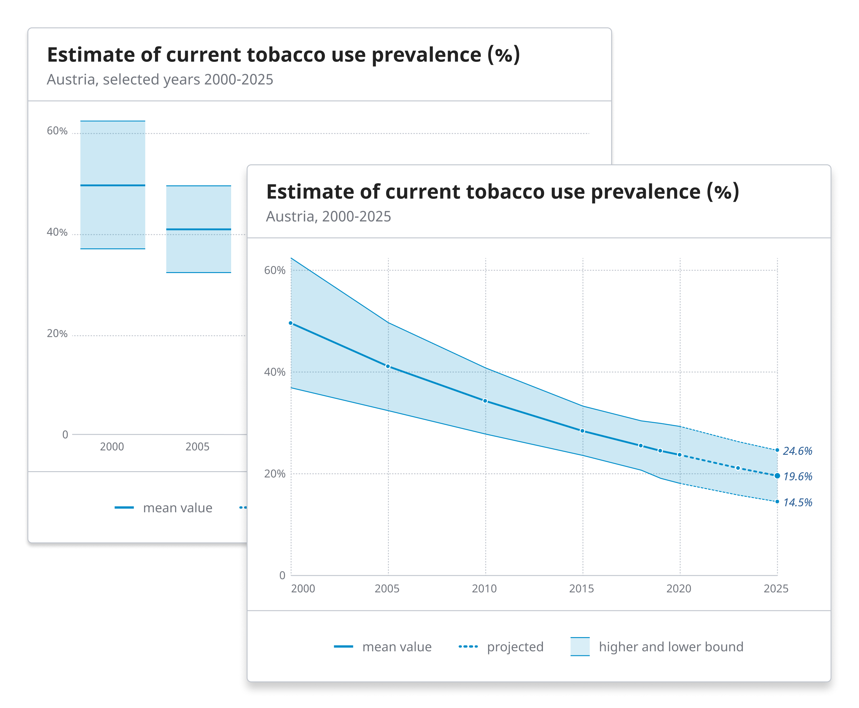 Teaser image for design system section, showing two examples for data visualizations